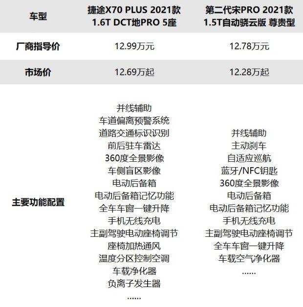 10万元级家用SUV优选,宋PRO还是捷途X70PLUS?