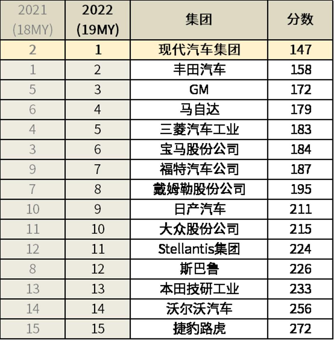 现代汽车集团21款车型荣获美国IIHS碰撞评选最安全汽车