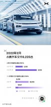 小鹏汽车2月交付量6225台 同比增长180%