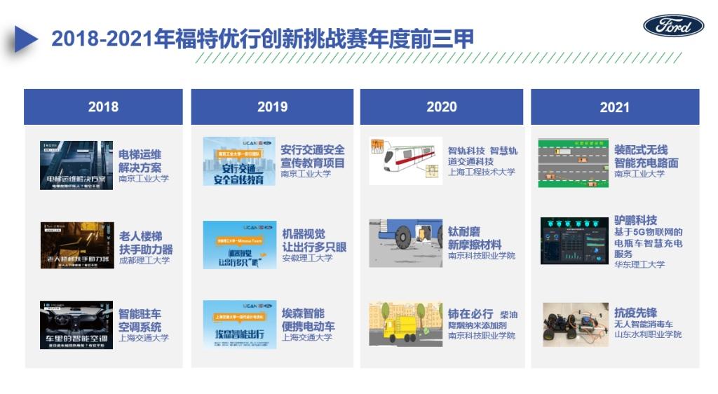 开启全新赛道,赋能创新青年 2022“福特优行创新挑战赛”正式启动