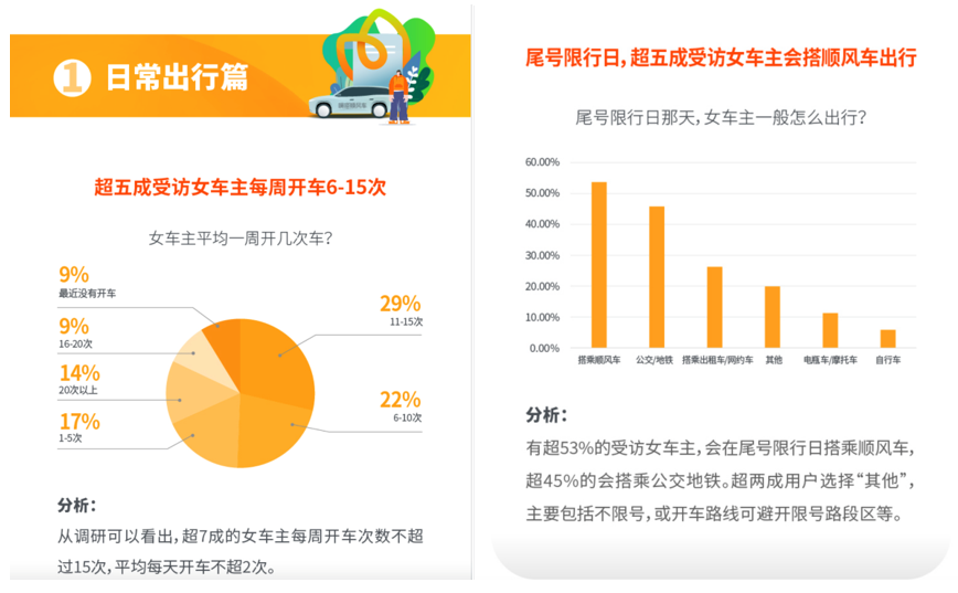 嘀嗒出行联合发布《2022 女性车主&女性顺风车车主调研报告》