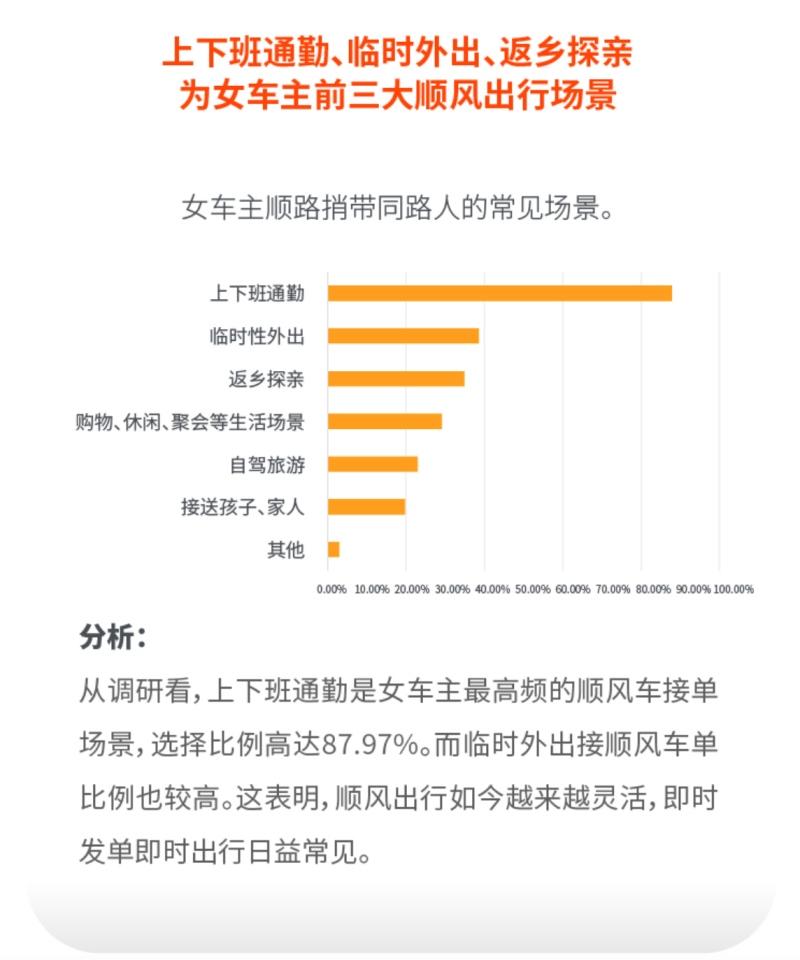 嘀嗒出行联合发布《2022 女性车主&女性顺风车车主调研报告》
