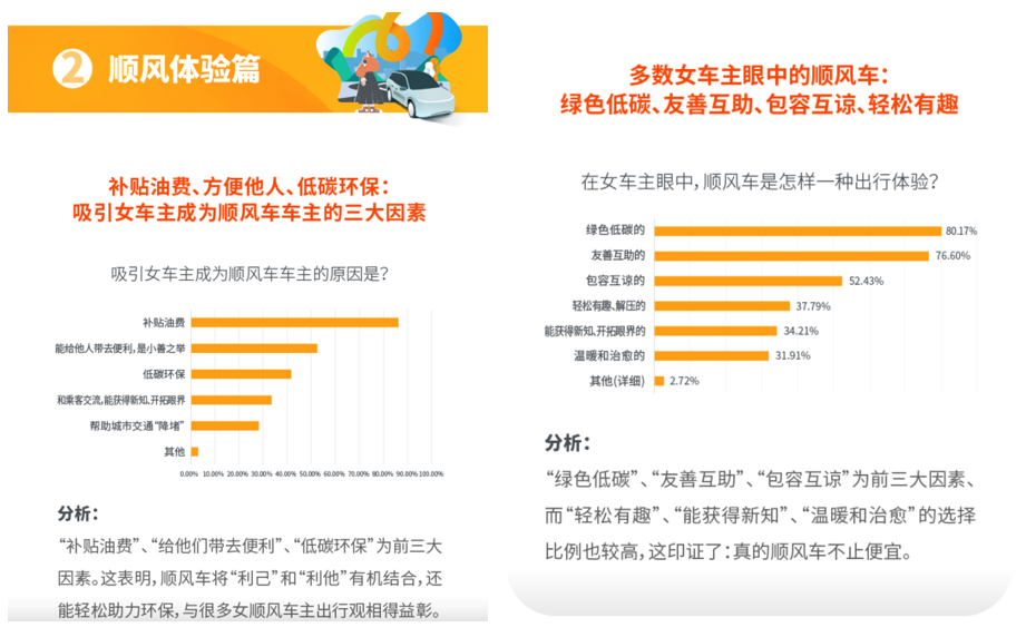嘀嗒出行联合发布《2022 女性车主&女性顺风车车主调研报告》