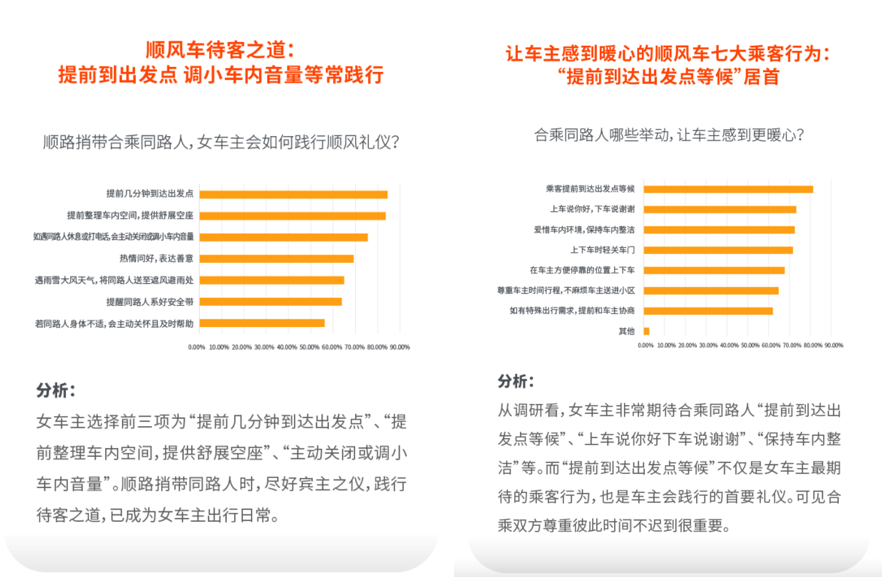 嘀嗒出行联合发布《2022 女性车主&女性顺风车车主调研报告》