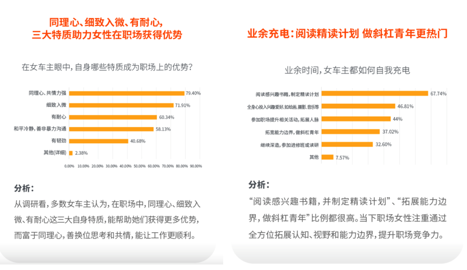嘀嗒出行联合发布《2022 女性车主&女性顺风车车主调研报告》