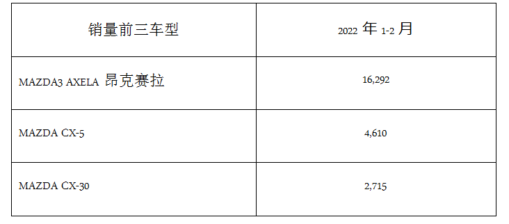 马自达2022年1-2月中国市场销量2.7万台