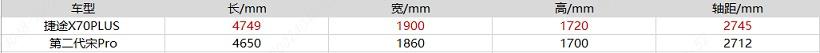 妇女节购车要看知性美,宋Pro和捷途X70 PLUS谁更适合女性入手?