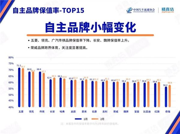 2月中国汽车保值率榜单出炉,上汽荣威品牌连续多月正增长,站稳TOP10!