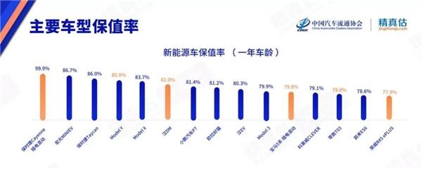 2月中国汽车保值率榜单出炉,上汽荣威品牌连续多月正增长,站稳TOP10!