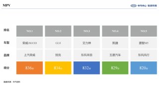力压合资、向上突破，最新汽车行业客户满意度调研赢家竟是TA！