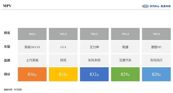 力压合资、向上突破，最新汽车行业客户满意度调研赢家竟是TA！