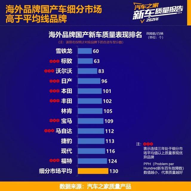 登上“海外品牌国产新车质量表现排名”第一名,东风雪铁龙是这样做到的!