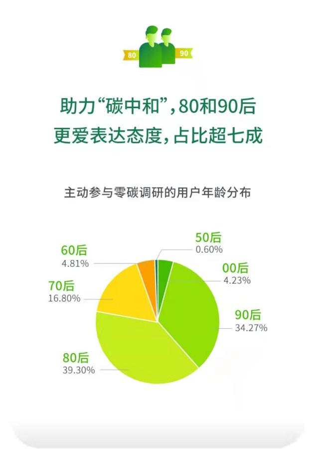 绿色低碳生活小习惯普及度Top7出炉 顺风车渐成绿色消费新时尚