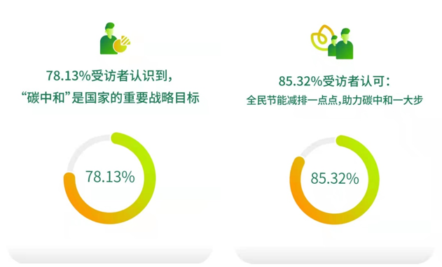 绿色低碳生活小习惯普及度Top7出炉 顺风车渐成绿色消费新时尚