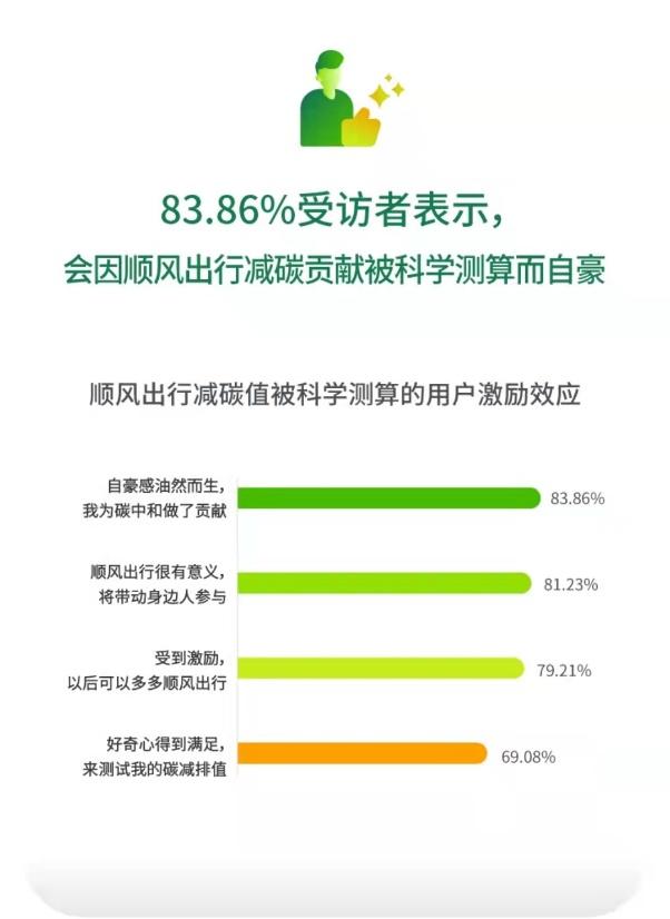 绿色低碳生活小习惯普及度Top7出炉 顺风车渐成绿色消费新时尚