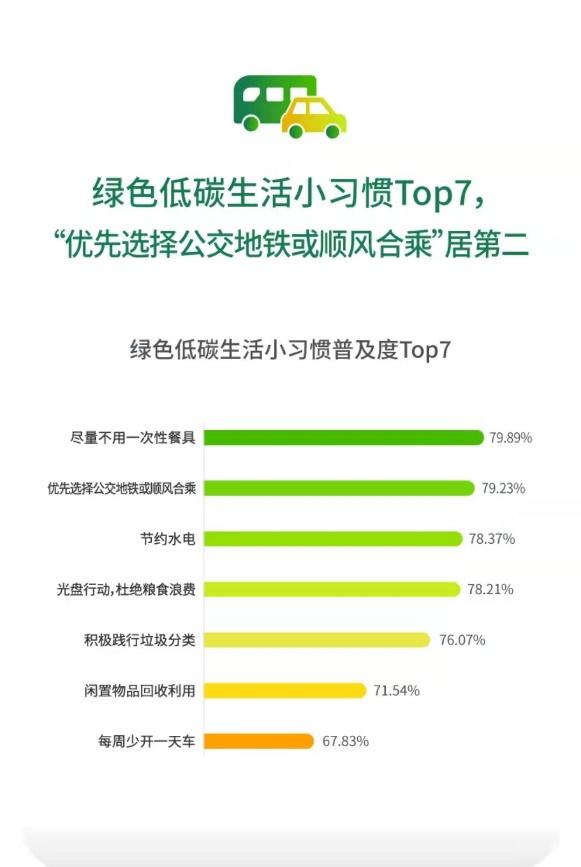 绿色低碳生活小习惯普及度Top7出炉 顺风车渐成绿色消费新时尚