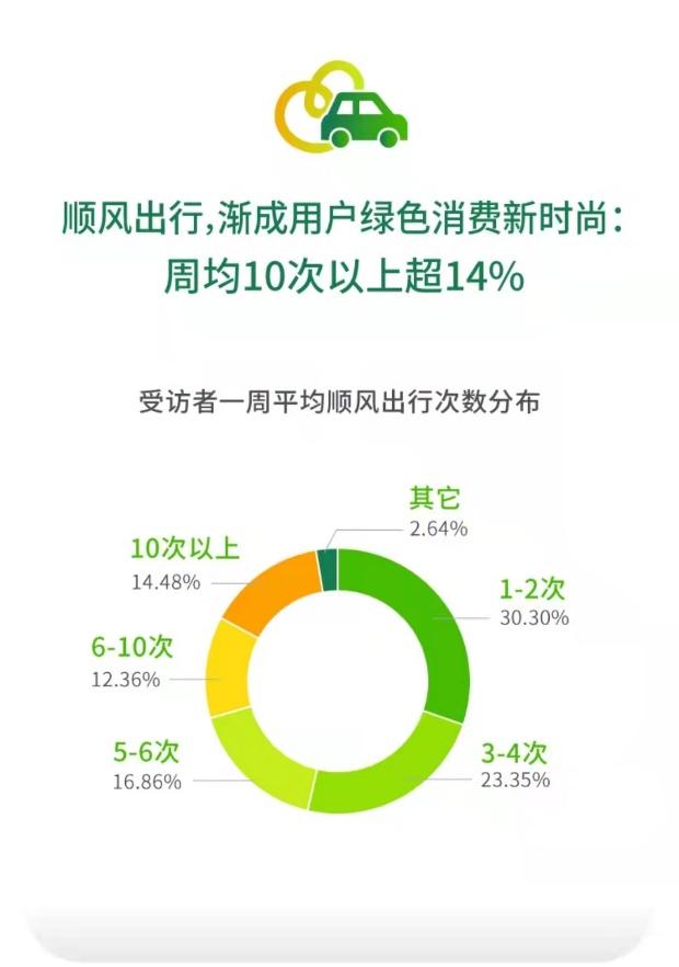 绿色低碳生活小习惯普及度Top7出炉 顺风车渐成绿色消费新时尚