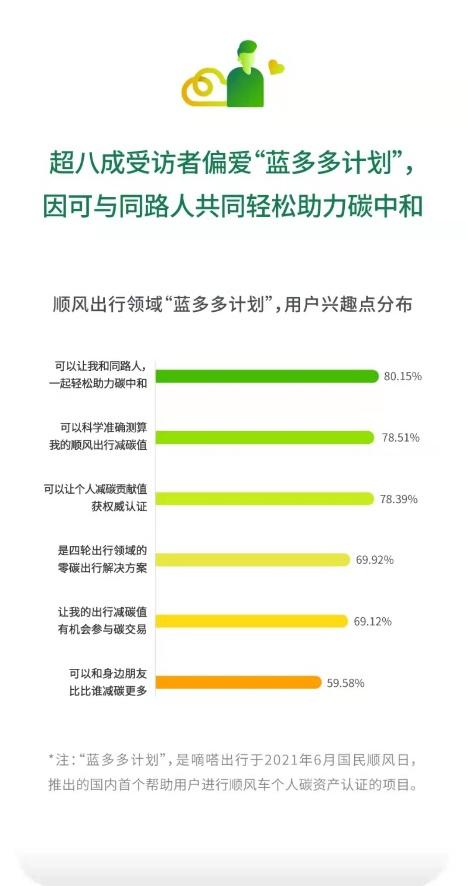 绿色低碳生活小习惯普及度Top7出炉 顺风车渐成绿色消费新时尚