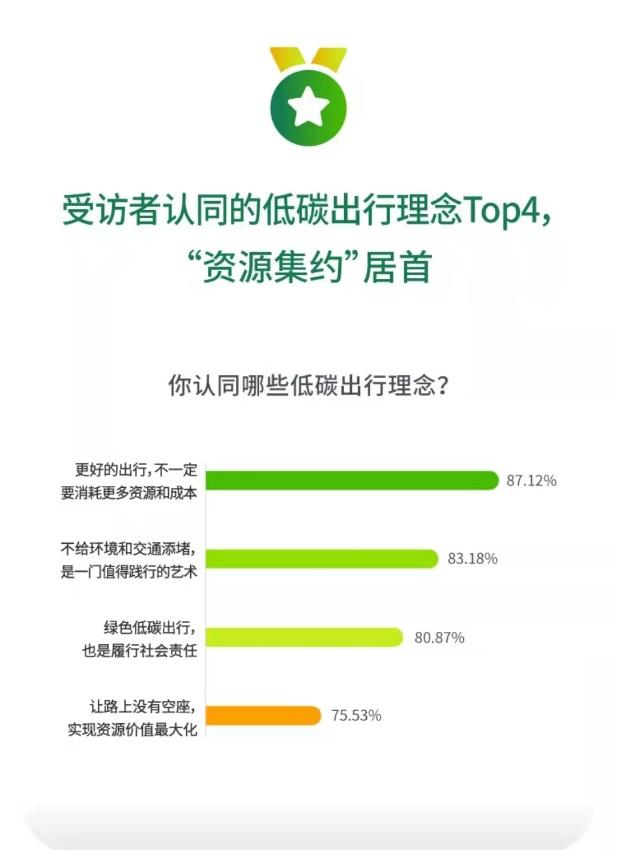 绿色低碳生活小习惯普及度Top7出炉 顺风车渐成绿色消费新时尚