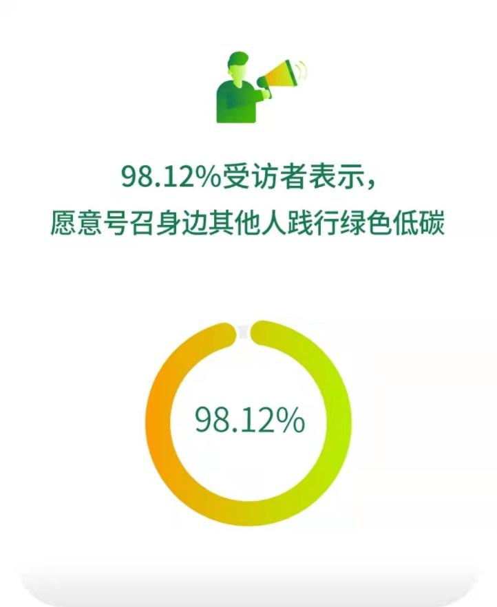 绿色低碳生活小习惯普及度Top7出炉 顺风车渐成绿色消费新时尚