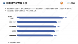 插电混动保值率TPO5 比亚迪车型上榜量第一