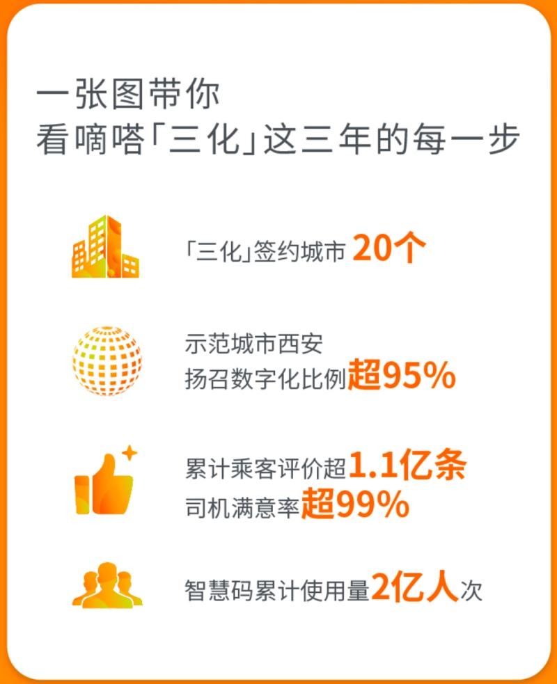 传统出租车行业复兴需各方通力协作 嘀嗒出行全面做好出租车数字化转型升级专业服务商