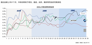 2年半40万销量！捷达汽车有何底气逆势突围？
