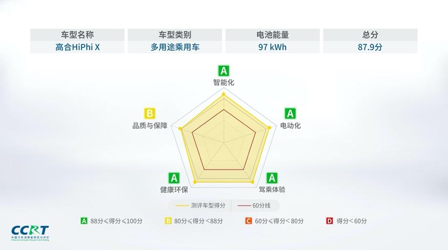 高合HiPhi X 获CCRT评测历史高分,引领智能电动车新体验