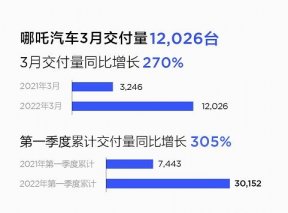 哪吒汽车3月交付12026台！全球化战略加速落地