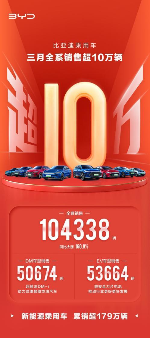 比亚迪乘用车3月销量达104338,并宣布停止燃油汽车整车生产