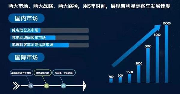 总理点名“星际”!吉利客车驶出低碳发展“加速度”