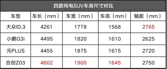 15万买纯电SUV 4选1,2022款合创Z03性价比最突出