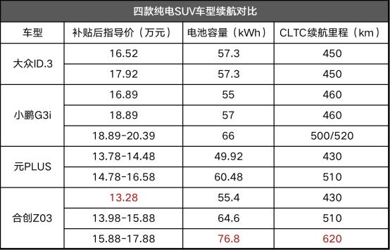 15万买纯电SUV 4选1,2022款合创Z03性价比最突出