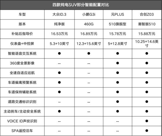 15万买纯电SUV 4选1,2022款合创Z03性价比最突出