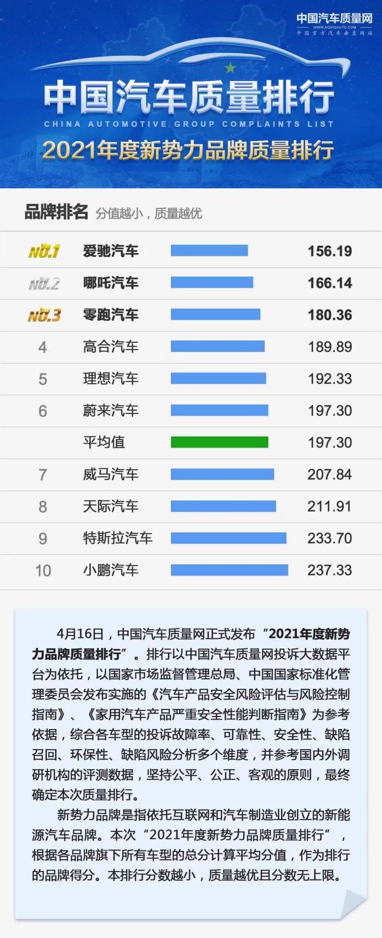 2021年度新势力品牌质量排行正式发布 爱驰汽车位列榜首
