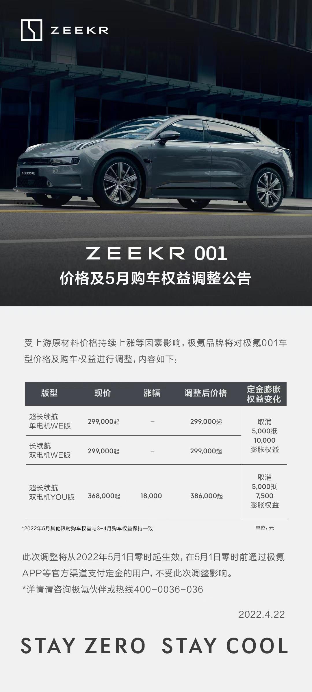 极氪001涨价方案5月1日生效 顶配YOU版车型综合上涨20500元