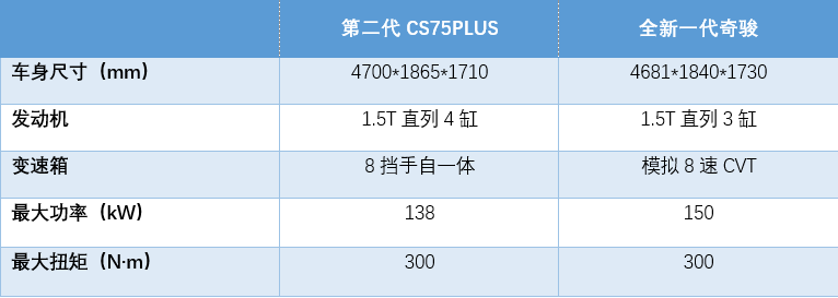 同样是1.5T发动机,第二代CS75PLUS与全新一代奇骏怎么选?