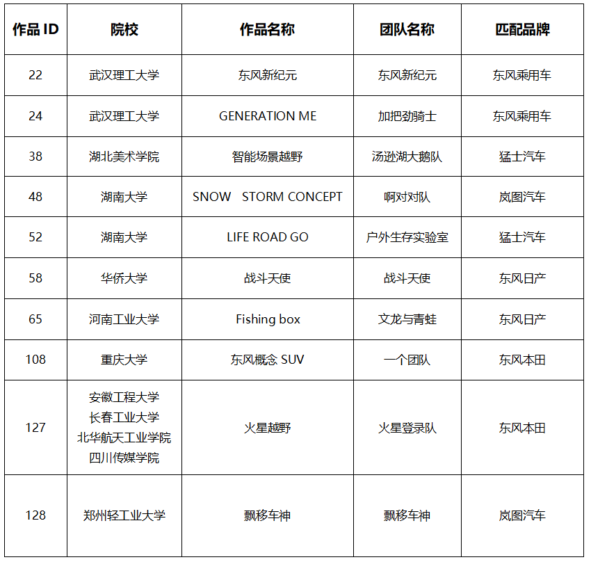 全国10强出炉 第五届“东风梦想车”大赛开启飞升训练