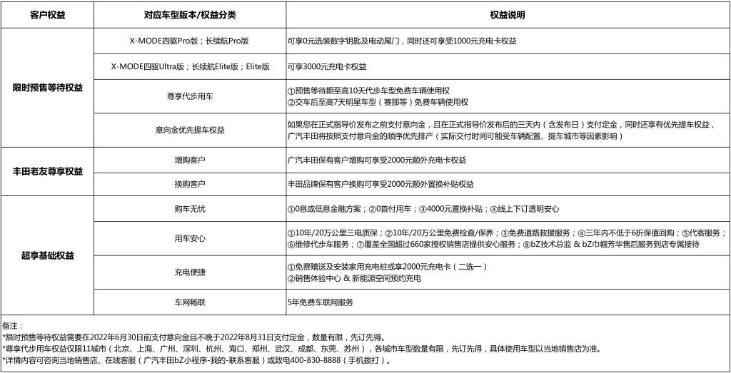 22万元起,广汽丰田bZ4X正式开启预售!