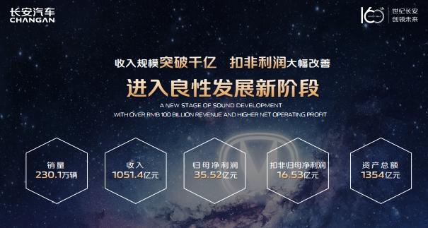 长安汽车业绩显著增长,2021年营收超1000亿元,净利润35.52亿元