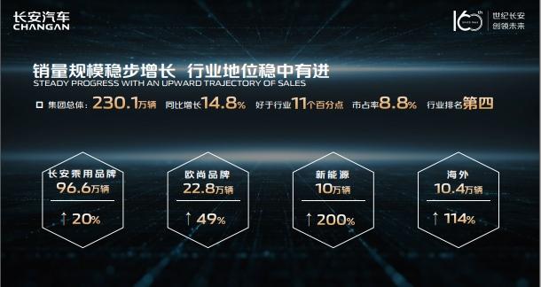 长安汽车业绩显著增长,2021年营收超1000亿元,净利润35.52亿元