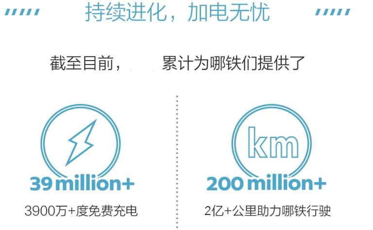 哪吒汽车:免费充电网络扩充至200城,用户加电更轻松!