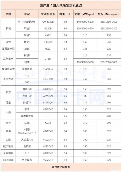 《多用途货车通用技术条件》正式实施，汽油皮卡成为新宠？