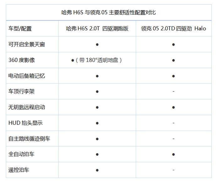 运动价值谁与争锋 放弃领克05只为哈弗H6S的三大原因解析