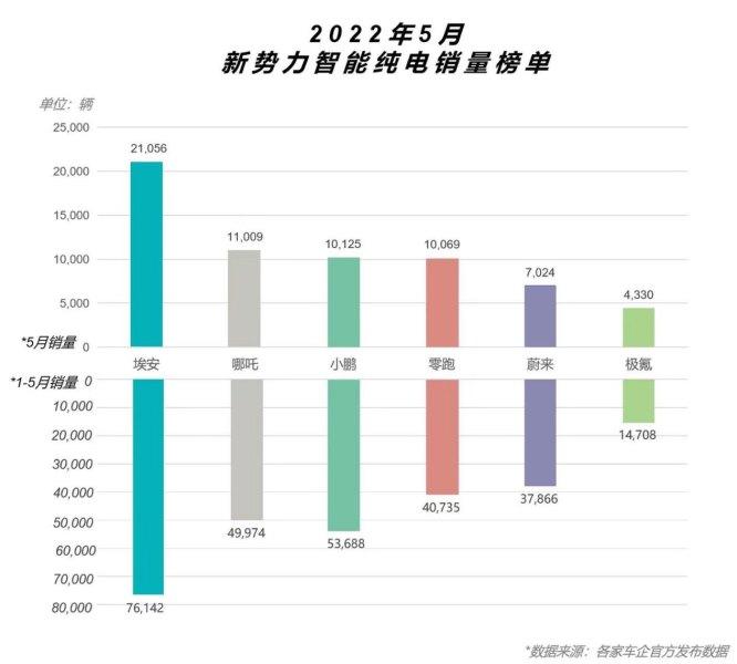 5月销量出炉！埃安疯狂 同比大涨150% 再创历史新高