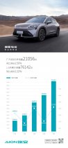 5月销量出炉！埃安疯狂 同比大涨150% 再创历史新高