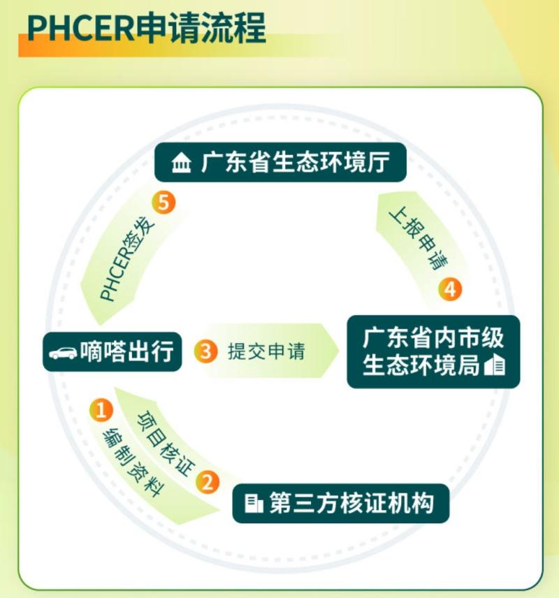 “蓝多多计划”迈出关键一步 嘀嗒出行将与广州碳排放权交易所推进顺风车碳普惠