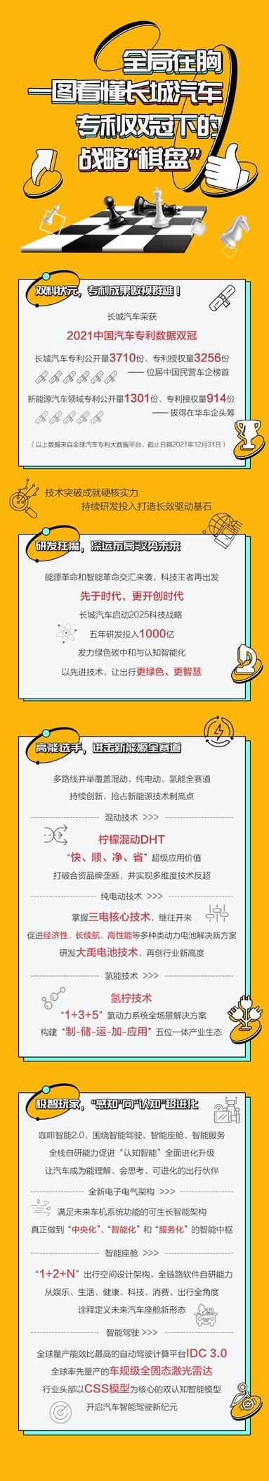 2021年公开3710份专利 长城汽车秣马厉兵践行新战略