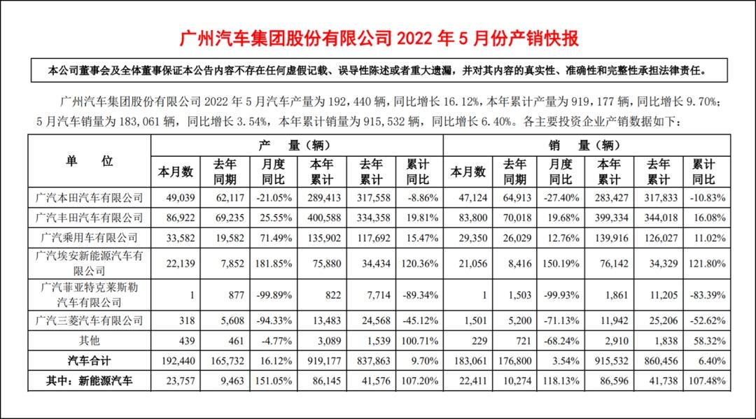 广汽丰田5月增长近20% 持续跑赢大市