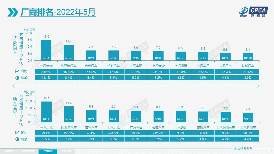 广汽丰田5月增长近20% 持续跑赢大市